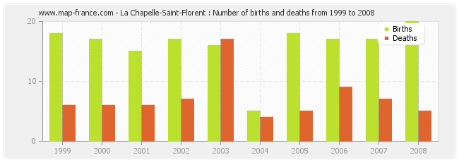 La Chapelle-Saint-Florent : Number of births and deaths from 1999 to 2008